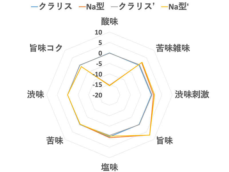 H型浄軟水器(硬度バイパスタイプ）Hydrogen Type Ion exchage